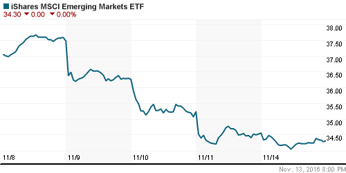 График: iShares MSCI Emerging Markets Index (EEM).