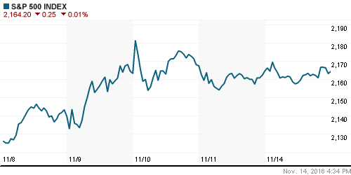 График индекса S&P 500.