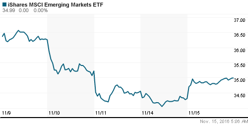 График: iShares MSCI Emerging Markets Index (EEM).