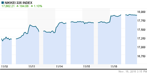 График индекса Nikkei-225 (Japan).