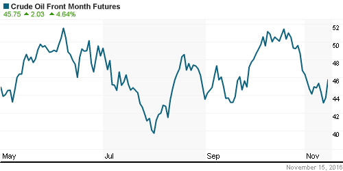 График изменения цен на нефть: Crude oil.