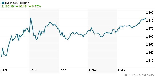 График индекса S&P 500.
