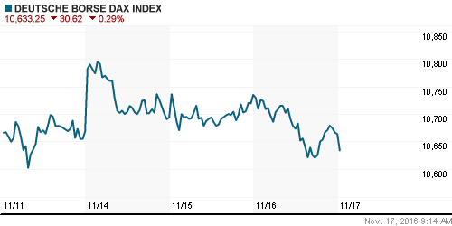 График индекса XETRA DAX.