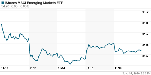 График: iShares MSCI Emerging Markets Index (EEM).