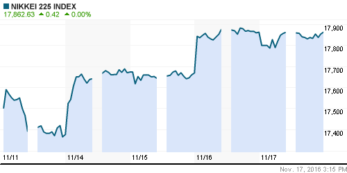 График индекса Nikkei-225 (Japan).