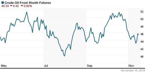 График изменения цен на нефть: Crude oil.