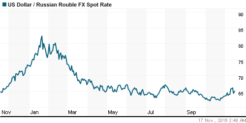 График официального курса Рубля к Доллару США.