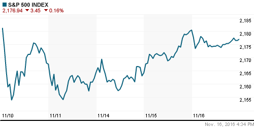 График индекса S&P 500.