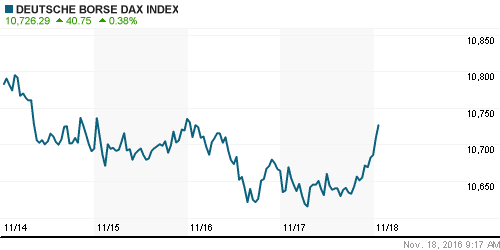 График индекса XETRA DAX.