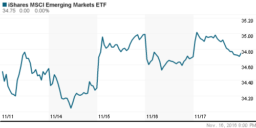 График: iShares MSCI Emerging Markets Index (EEM).