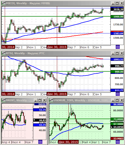 Технический анализ индексов ММВБ и РТС, нефти и курса рубля.