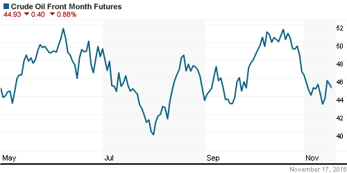 График изменения цен на нефть: Crude oil.