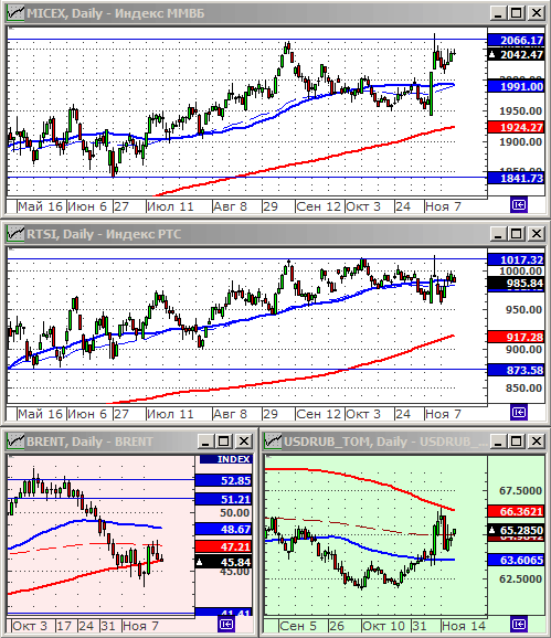 Индексы РТС и ММВБ.