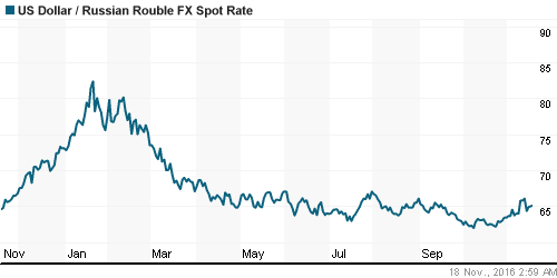 График официального курса Рубля к Доллару США.