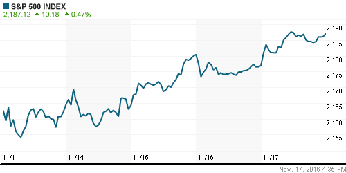 График индекса S&P 500.