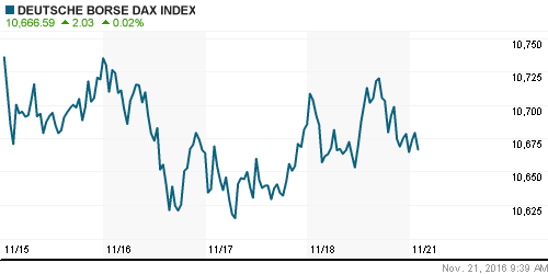 График индекса XETRA DAX.