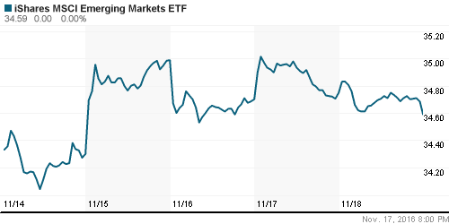 График: iShares MSCI Emerging Markets Index (EEM).