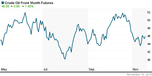 График изменения цен на нефть: Crude oil.