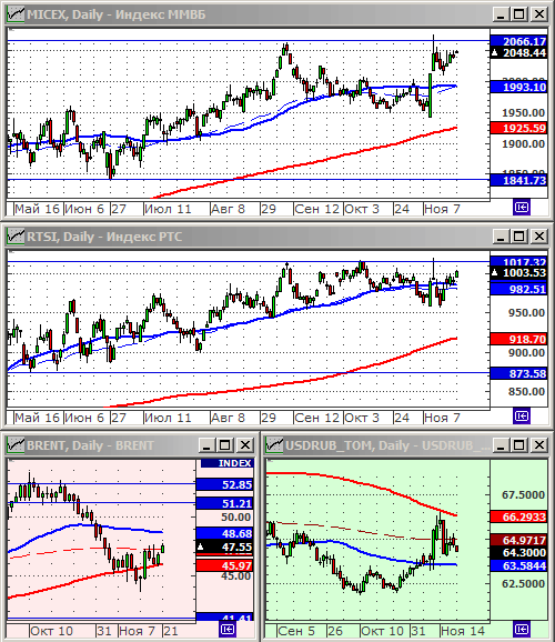 Индексы РТС и ММВБ.