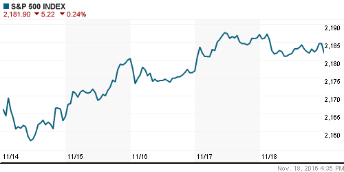 График индекса S&P 500.