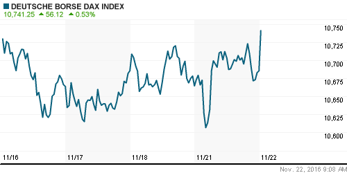 График индекса XETRA DAX.