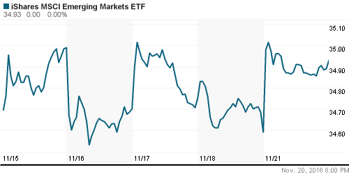 График: iShares MSCI Emerging Markets Index (EEM).