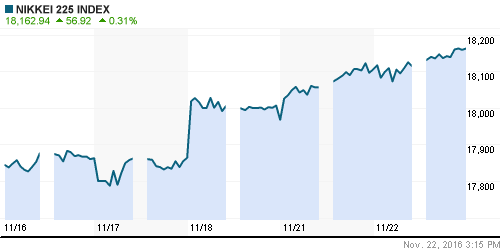 График индекса Nikkei-225 (Japan).