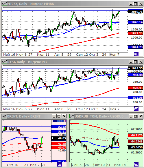 Индексы РТС и ММВБ.