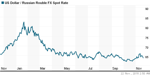 График официального курса Рубля к Доллару США.
