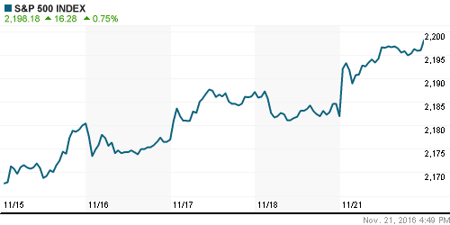 График индекса S&P 500.