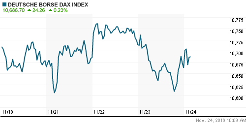 График индекса XETRA DAX.