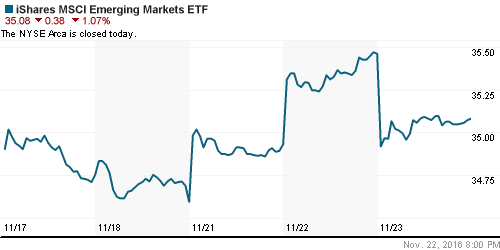 График: iShares MSCI Emerging Markets Index (EEM).