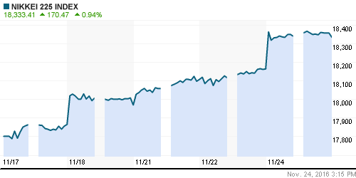 График индекса Nikkei-225 (Japan).