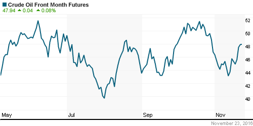 График изменения цен на нефть: Crude oil.