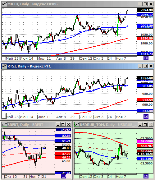 Индексы РТС и ММВБ.