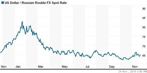 График официального курса Рубля к Доллару США.