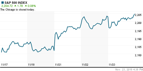 График индекса S&P 500.