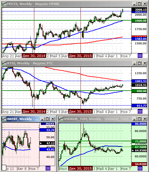 Технический анализ индексов ММВБ и РТС, нефти и курса рубля.