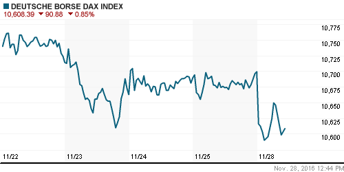 График индекса XETRA DAX.