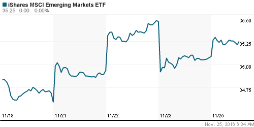 График: iShares MSCI Emerging Markets Index (EEM).