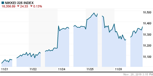 График индекса Nikkei-225 (Japan).