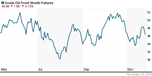 График изменения цен на нефть: Crude oil.