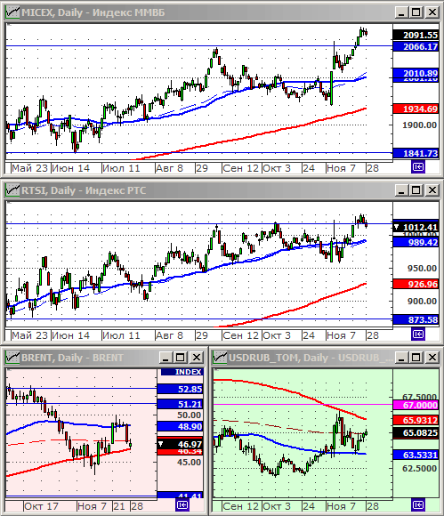Индексы РТС и ММВБ.