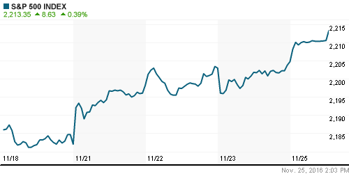 График индекса S&P 500.