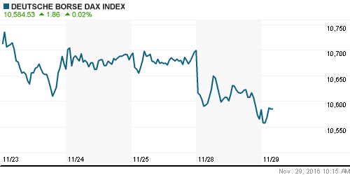 График индекса XETRA DAX.