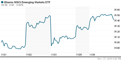 График: iShares MSCI Emerging Markets Index (EEM).