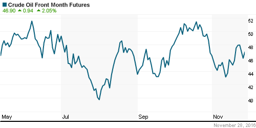 График изменения цен на нефть: Crude oil.