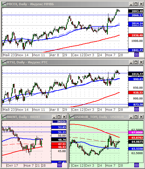 Индексы РТС и ММВБ.
