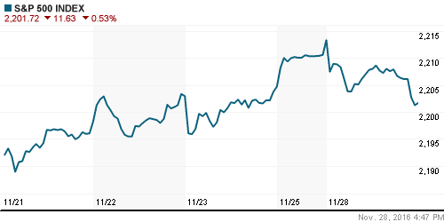 График индекса S&P 500.