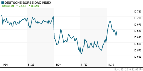 График индекса XETRA DAX.